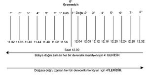 Yerel saat farkı hesabı