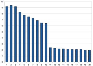 Tek boyutlu bir diziyi rastgele sıralamak
