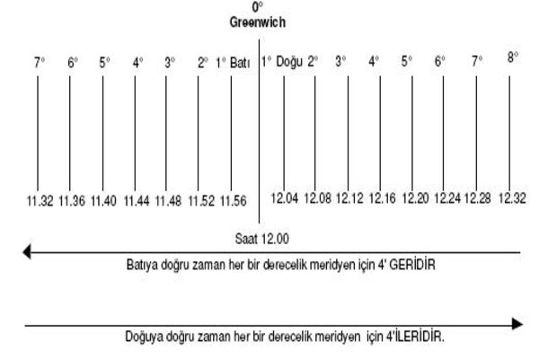 Yerel saat farkı hesabı