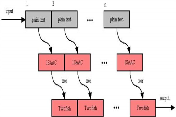 ISAAC rastgele sayı üretme algoritması Javascr ipt uygulaması