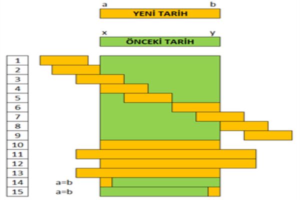 Tarih Aralığı Kesişme Kontrolü Algoritması